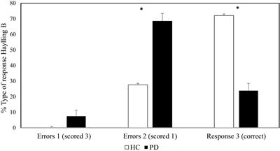 Cognitive and Behavioral Inhibition Deficits in Parkinson’s Disease: The Hayling Test as a Reliable Marker